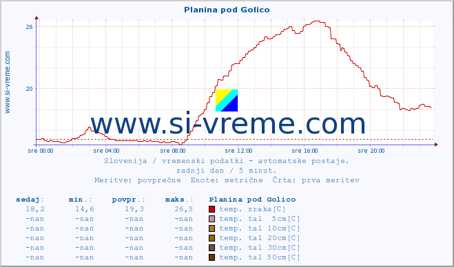 POVPREČJE :: Planina pod Golico :: temp. zraka | vlaga | smer vetra | hitrost vetra | sunki vetra | tlak | padavine | sonce | temp. tal  5cm | temp. tal 10cm | temp. tal 20cm | temp. tal 30cm | temp. tal 50cm :: zadnji dan / 5 minut.