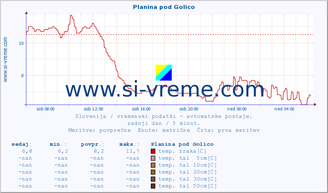 POVPREČJE :: Planina pod Golico :: temp. zraka | vlaga | smer vetra | hitrost vetra | sunki vetra | tlak | padavine | sonce | temp. tal  5cm | temp. tal 10cm | temp. tal 20cm | temp. tal 30cm | temp. tal 50cm :: zadnji dan / 5 minut.