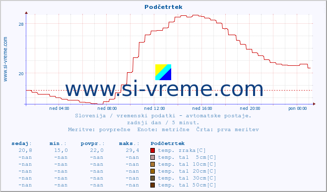 POVPREČJE :: Podčetrtek :: temp. zraka | vlaga | smer vetra | hitrost vetra | sunki vetra | tlak | padavine | sonce | temp. tal  5cm | temp. tal 10cm | temp. tal 20cm | temp. tal 30cm | temp. tal 50cm :: zadnji dan / 5 minut.