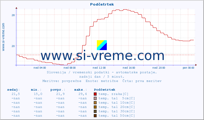 POVPREČJE :: Podčetrtek :: temp. zraka | vlaga | smer vetra | hitrost vetra | sunki vetra | tlak | padavine | sonce | temp. tal  5cm | temp. tal 10cm | temp. tal 20cm | temp. tal 30cm | temp. tal 50cm :: zadnji dan / 5 minut.