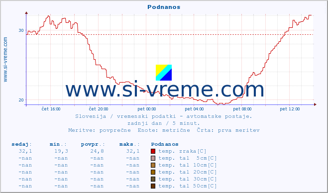 POVPREČJE :: Podnanos :: temp. zraka | vlaga | smer vetra | hitrost vetra | sunki vetra | tlak | padavine | sonce | temp. tal  5cm | temp. tal 10cm | temp. tal 20cm | temp. tal 30cm | temp. tal 50cm :: zadnji dan / 5 minut.