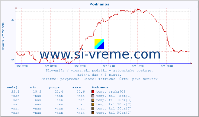 POVPREČJE :: Podnanos :: temp. zraka | vlaga | smer vetra | hitrost vetra | sunki vetra | tlak | padavine | sonce | temp. tal  5cm | temp. tal 10cm | temp. tal 20cm | temp. tal 30cm | temp. tal 50cm :: zadnji dan / 5 minut.