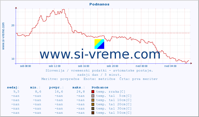 POVPREČJE :: Podnanos :: temp. zraka | vlaga | smer vetra | hitrost vetra | sunki vetra | tlak | padavine | sonce | temp. tal  5cm | temp. tal 10cm | temp. tal 20cm | temp. tal 30cm | temp. tal 50cm :: zadnji dan / 5 minut.