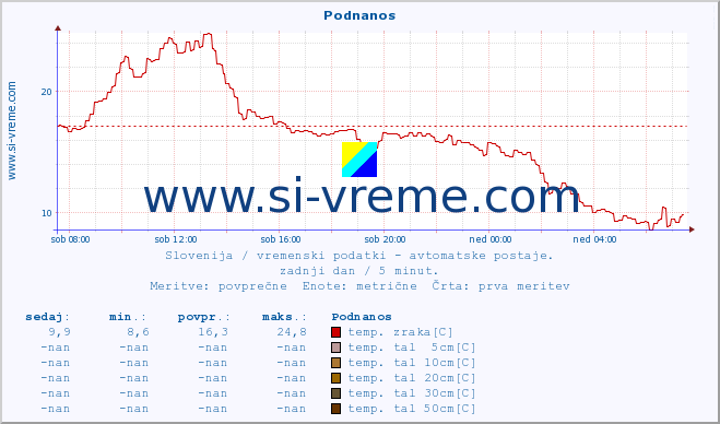 POVPREČJE :: Podnanos :: temp. zraka | vlaga | smer vetra | hitrost vetra | sunki vetra | tlak | padavine | sonce | temp. tal  5cm | temp. tal 10cm | temp. tal 20cm | temp. tal 30cm | temp. tal 50cm :: zadnji dan / 5 minut.