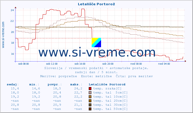 POVPREČJE :: Letališče Portorož :: temp. zraka | vlaga | smer vetra | hitrost vetra | sunki vetra | tlak | padavine | sonce | temp. tal  5cm | temp. tal 10cm | temp. tal 20cm | temp. tal 30cm | temp. tal 50cm :: zadnji dan / 5 minut.