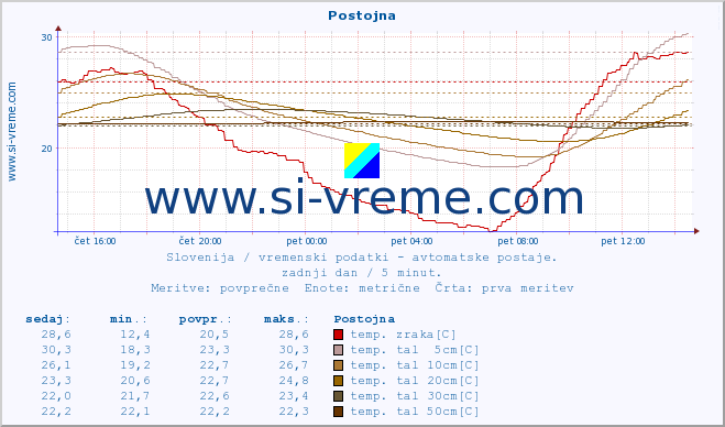 POVPREČJE :: Postojna :: temp. zraka | vlaga | smer vetra | hitrost vetra | sunki vetra | tlak | padavine | sonce | temp. tal  5cm | temp. tal 10cm | temp. tal 20cm | temp. tal 30cm | temp. tal 50cm :: zadnji dan / 5 minut.