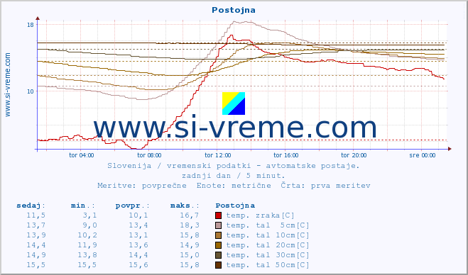 POVPREČJE :: Postojna :: temp. zraka | vlaga | smer vetra | hitrost vetra | sunki vetra | tlak | padavine | sonce | temp. tal  5cm | temp. tal 10cm | temp. tal 20cm | temp. tal 30cm | temp. tal 50cm :: zadnji dan / 5 minut.