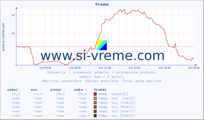 POVPREČJE :: Predel :: temp. zraka | vlaga | smer vetra | hitrost vetra | sunki vetra | tlak | padavine | sonce | temp. tal  5cm | temp. tal 10cm | temp. tal 20cm | temp. tal 30cm | temp. tal 50cm :: zadnji dan / 5 minut.