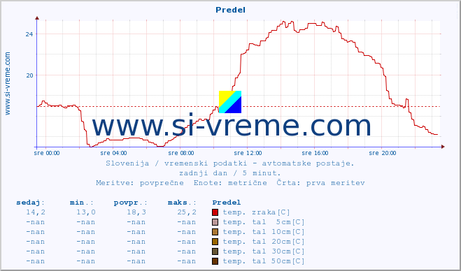 POVPREČJE :: Predel :: temp. zraka | vlaga | smer vetra | hitrost vetra | sunki vetra | tlak | padavine | sonce | temp. tal  5cm | temp. tal 10cm | temp. tal 20cm | temp. tal 30cm | temp. tal 50cm :: zadnji dan / 5 minut.