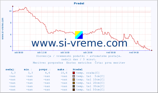 POVPREČJE :: Predel :: temp. zraka | vlaga | smer vetra | hitrost vetra | sunki vetra | tlak | padavine | sonce | temp. tal  5cm | temp. tal 10cm | temp. tal 20cm | temp. tal 30cm | temp. tal 50cm :: zadnji dan / 5 minut.