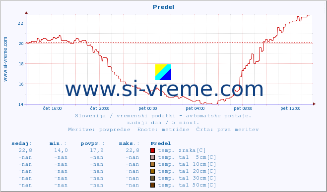 POVPREČJE :: Predel :: temp. zraka | vlaga | smer vetra | hitrost vetra | sunki vetra | tlak | padavine | sonce | temp. tal  5cm | temp. tal 10cm | temp. tal 20cm | temp. tal 30cm | temp. tal 50cm :: zadnji dan / 5 minut.