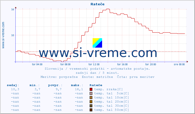 POVPREČJE :: Rateče :: temp. zraka | vlaga | smer vetra | hitrost vetra | sunki vetra | tlak | padavine | sonce | temp. tal  5cm | temp. tal 10cm | temp. tal 20cm | temp. tal 30cm | temp. tal 50cm :: zadnji dan / 5 minut.