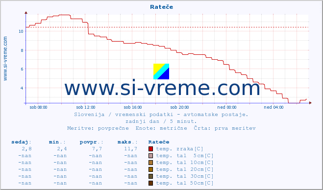 POVPREČJE :: Rateče :: temp. zraka | vlaga | smer vetra | hitrost vetra | sunki vetra | tlak | padavine | sonce | temp. tal  5cm | temp. tal 10cm | temp. tal 20cm | temp. tal 30cm | temp. tal 50cm :: zadnji dan / 5 minut.