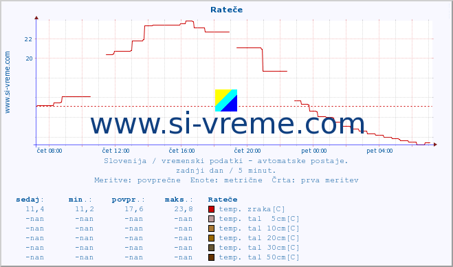 POVPREČJE :: Rateče :: temp. zraka | vlaga | smer vetra | hitrost vetra | sunki vetra | tlak | padavine | sonce | temp. tal  5cm | temp. tal 10cm | temp. tal 20cm | temp. tal 30cm | temp. tal 50cm :: zadnji dan / 5 minut.