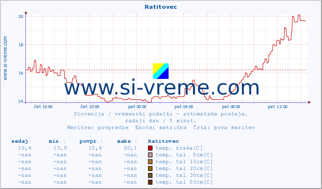 POVPREČJE :: Ratitovec :: temp. zraka | vlaga | smer vetra | hitrost vetra | sunki vetra | tlak | padavine | sonce | temp. tal  5cm | temp. tal 10cm | temp. tal 20cm | temp. tal 30cm | temp. tal 50cm :: zadnji dan / 5 minut.