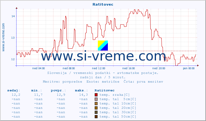 POVPREČJE :: Ratitovec :: temp. zraka | vlaga | smer vetra | hitrost vetra | sunki vetra | tlak | padavine | sonce | temp. tal  5cm | temp. tal 10cm | temp. tal 20cm | temp. tal 30cm | temp. tal 50cm :: zadnji dan / 5 minut.