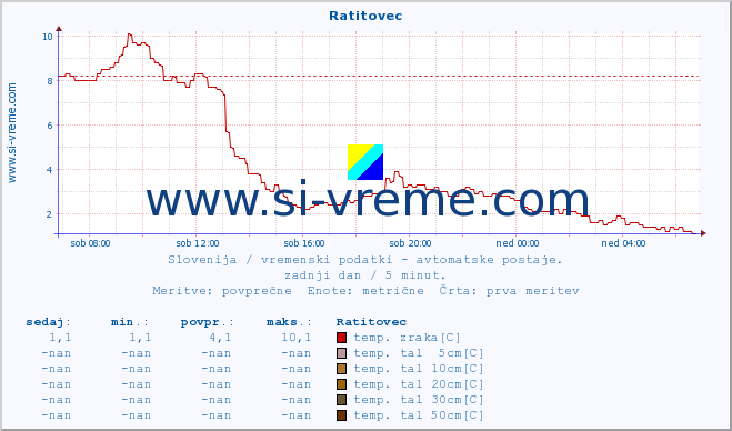 POVPREČJE :: Ratitovec :: temp. zraka | vlaga | smer vetra | hitrost vetra | sunki vetra | tlak | padavine | sonce | temp. tal  5cm | temp. tal 10cm | temp. tal 20cm | temp. tal 30cm | temp. tal 50cm :: zadnji dan / 5 minut.