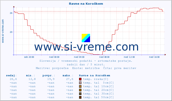 POVPREČJE :: Ravne na Koroškem :: temp. zraka | vlaga | smer vetra | hitrost vetra | sunki vetra | tlak | padavine | sonce | temp. tal  5cm | temp. tal 10cm | temp. tal 20cm | temp. tal 30cm | temp. tal 50cm :: zadnji dan / 5 minut.