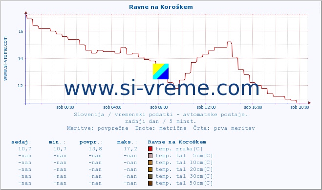 POVPREČJE :: Ravne na Koroškem :: temp. zraka | vlaga | smer vetra | hitrost vetra | sunki vetra | tlak | padavine | sonce | temp. tal  5cm | temp. tal 10cm | temp. tal 20cm | temp. tal 30cm | temp. tal 50cm :: zadnji dan / 5 minut.