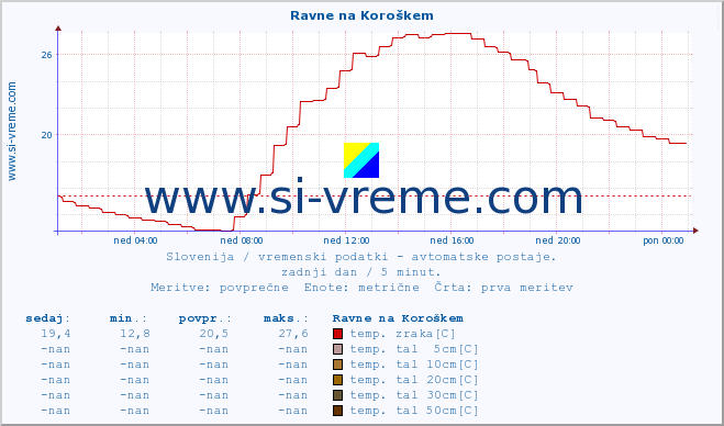 POVPREČJE :: Ravne na Koroškem :: temp. zraka | vlaga | smer vetra | hitrost vetra | sunki vetra | tlak | padavine | sonce | temp. tal  5cm | temp. tal 10cm | temp. tal 20cm | temp. tal 30cm | temp. tal 50cm :: zadnji dan / 5 minut.