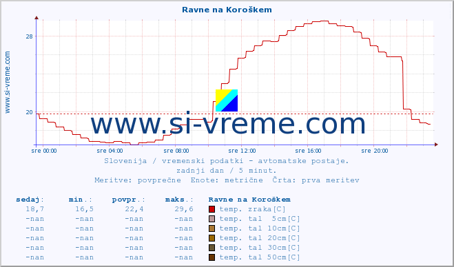 POVPREČJE :: Ravne na Koroškem :: temp. zraka | vlaga | smer vetra | hitrost vetra | sunki vetra | tlak | padavine | sonce | temp. tal  5cm | temp. tal 10cm | temp. tal 20cm | temp. tal 30cm | temp. tal 50cm :: zadnji dan / 5 minut.