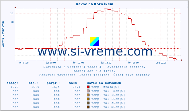 POVPREČJE :: Ravne na Koroškem :: temp. zraka | vlaga | smer vetra | hitrost vetra | sunki vetra | tlak | padavine | sonce | temp. tal  5cm | temp. tal 10cm | temp. tal 20cm | temp. tal 30cm | temp. tal 50cm :: zadnji dan / 5 minut.