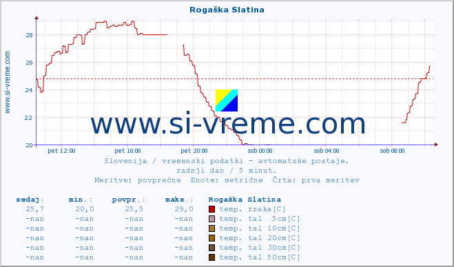 POVPREČJE :: Rogaška Slatina :: temp. zraka | vlaga | smer vetra | hitrost vetra | sunki vetra | tlak | padavine | sonce | temp. tal  5cm | temp. tal 10cm | temp. tal 20cm | temp. tal 30cm | temp. tal 50cm :: zadnji dan / 5 minut.