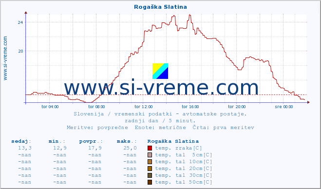 POVPREČJE :: Rogaška Slatina :: temp. zraka | vlaga | smer vetra | hitrost vetra | sunki vetra | tlak | padavine | sonce | temp. tal  5cm | temp. tal 10cm | temp. tal 20cm | temp. tal 30cm | temp. tal 50cm :: zadnji dan / 5 minut.