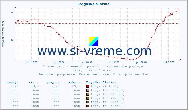 POVPREČJE :: Rogaška Slatina :: temp. zraka | vlaga | smer vetra | hitrost vetra | sunki vetra | tlak | padavine | sonce | temp. tal  5cm | temp. tal 10cm | temp. tal 20cm | temp. tal 30cm | temp. tal 50cm :: zadnji dan / 5 minut.