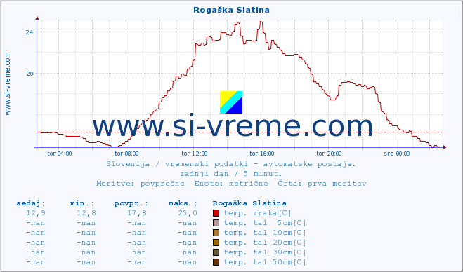 POVPREČJE :: Rogaška Slatina :: temp. zraka | vlaga | smer vetra | hitrost vetra | sunki vetra | tlak | padavine | sonce | temp. tal  5cm | temp. tal 10cm | temp. tal 20cm | temp. tal 30cm | temp. tal 50cm :: zadnji dan / 5 minut.