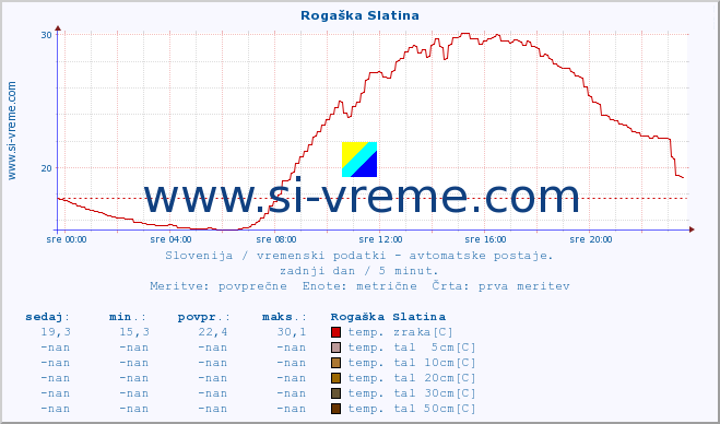 POVPREČJE :: Rogaška Slatina :: temp. zraka | vlaga | smer vetra | hitrost vetra | sunki vetra | tlak | padavine | sonce | temp. tal  5cm | temp. tal 10cm | temp. tal 20cm | temp. tal 30cm | temp. tal 50cm :: zadnji dan / 5 minut.