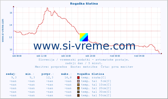 POVPREČJE :: Rogaška Slatina :: temp. zraka | vlaga | smer vetra | hitrost vetra | sunki vetra | tlak | padavine | sonce | temp. tal  5cm | temp. tal 10cm | temp. tal 20cm | temp. tal 30cm | temp. tal 50cm :: zadnji dan / 5 minut.