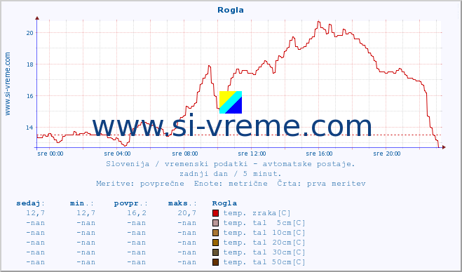 POVPREČJE :: Rogla :: temp. zraka | vlaga | smer vetra | hitrost vetra | sunki vetra | tlak | padavine | sonce | temp. tal  5cm | temp. tal 10cm | temp. tal 20cm | temp. tal 30cm | temp. tal 50cm :: zadnji dan / 5 minut.