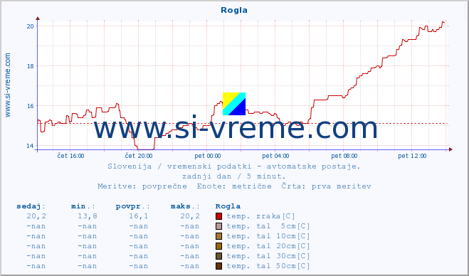 POVPREČJE :: Rogla :: temp. zraka | vlaga | smer vetra | hitrost vetra | sunki vetra | tlak | padavine | sonce | temp. tal  5cm | temp. tal 10cm | temp. tal 20cm | temp. tal 30cm | temp. tal 50cm :: zadnji dan / 5 minut.