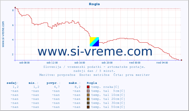 POVPREČJE :: Rogla :: temp. zraka | vlaga | smer vetra | hitrost vetra | sunki vetra | tlak | padavine | sonce | temp. tal  5cm | temp. tal 10cm | temp. tal 20cm | temp. tal 30cm | temp. tal 50cm :: zadnji dan / 5 minut.