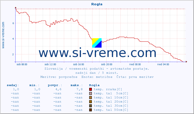 POVPREČJE :: Rogla :: temp. zraka | vlaga | smer vetra | hitrost vetra | sunki vetra | tlak | padavine | sonce | temp. tal  5cm | temp. tal 10cm | temp. tal 20cm | temp. tal 30cm | temp. tal 50cm :: zadnji dan / 5 minut.