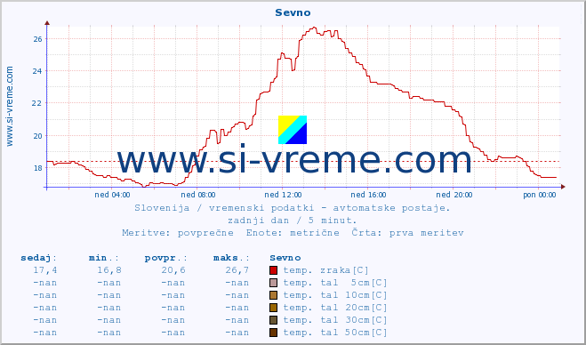 POVPREČJE :: Sevno :: temp. zraka | vlaga | smer vetra | hitrost vetra | sunki vetra | tlak | padavine | sonce | temp. tal  5cm | temp. tal 10cm | temp. tal 20cm | temp. tal 30cm | temp. tal 50cm :: zadnji dan / 5 minut.