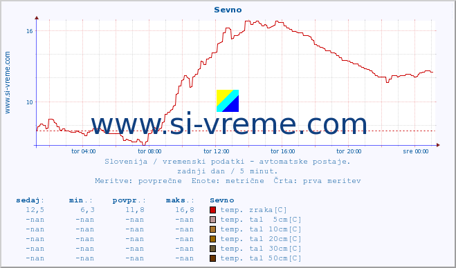 POVPREČJE :: Sevno :: temp. zraka | vlaga | smer vetra | hitrost vetra | sunki vetra | tlak | padavine | sonce | temp. tal  5cm | temp. tal 10cm | temp. tal 20cm | temp. tal 30cm | temp. tal 50cm :: zadnji dan / 5 minut.