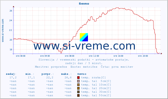 POVPREČJE :: Sevno :: temp. zraka | vlaga | smer vetra | hitrost vetra | sunki vetra | tlak | padavine | sonce | temp. tal  5cm | temp. tal 10cm | temp. tal 20cm | temp. tal 30cm | temp. tal 50cm :: zadnji dan / 5 minut.