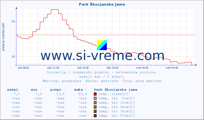 POVPREČJE :: Park Škocjanske jame :: temp. zraka | vlaga | smer vetra | hitrost vetra | sunki vetra | tlak | padavine | sonce | temp. tal  5cm | temp. tal 10cm | temp. tal 20cm | temp. tal 30cm | temp. tal 50cm :: zadnji dan / 5 minut.