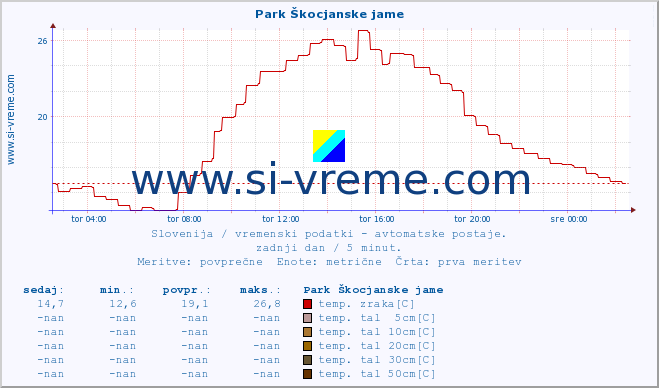 POVPREČJE :: Park Škocjanske jame :: temp. zraka | vlaga | smer vetra | hitrost vetra | sunki vetra | tlak | padavine | sonce | temp. tal  5cm | temp. tal 10cm | temp. tal 20cm | temp. tal 30cm | temp. tal 50cm :: zadnji dan / 5 minut.