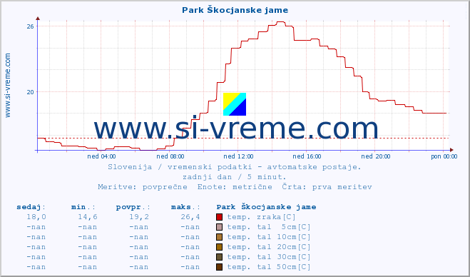 POVPREČJE :: Park Škocjanske jame :: temp. zraka | vlaga | smer vetra | hitrost vetra | sunki vetra | tlak | padavine | sonce | temp. tal  5cm | temp. tal 10cm | temp. tal 20cm | temp. tal 30cm | temp. tal 50cm :: zadnji dan / 5 minut.