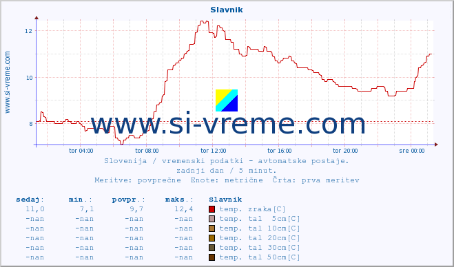 POVPREČJE :: Slavnik :: temp. zraka | vlaga | smer vetra | hitrost vetra | sunki vetra | tlak | padavine | sonce | temp. tal  5cm | temp. tal 10cm | temp. tal 20cm | temp. tal 30cm | temp. tal 50cm :: zadnji dan / 5 minut.