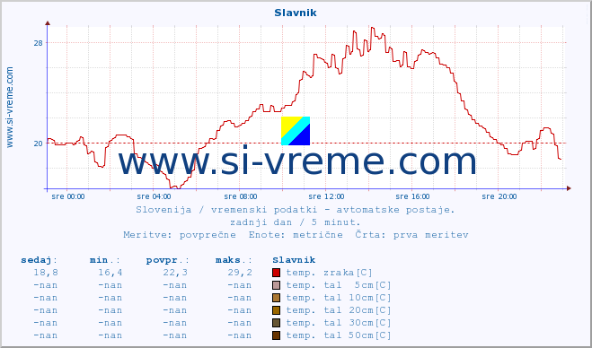 POVPREČJE :: Slavnik :: temp. zraka | vlaga | smer vetra | hitrost vetra | sunki vetra | tlak | padavine | sonce | temp. tal  5cm | temp. tal 10cm | temp. tal 20cm | temp. tal 30cm | temp. tal 50cm :: zadnji dan / 5 minut.