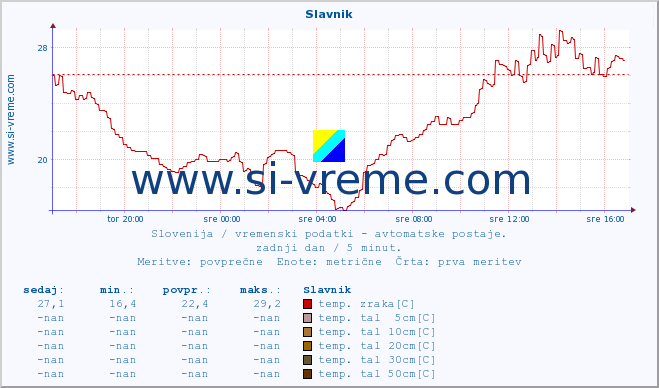 POVPREČJE :: Slavnik :: temp. zraka | vlaga | smer vetra | hitrost vetra | sunki vetra | tlak | padavine | sonce | temp. tal  5cm | temp. tal 10cm | temp. tal 20cm | temp. tal 30cm | temp. tal 50cm :: zadnji dan / 5 minut.