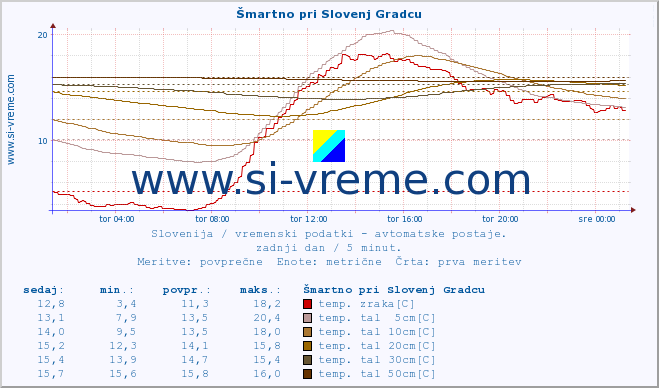 POVPREČJE :: Šmartno pri Slovenj Gradcu :: temp. zraka | vlaga | smer vetra | hitrost vetra | sunki vetra | tlak | padavine | sonce | temp. tal  5cm | temp. tal 10cm | temp. tal 20cm | temp. tal 30cm | temp. tal 50cm :: zadnji dan / 5 minut.