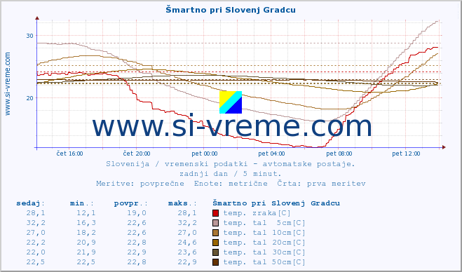 POVPREČJE :: Šmartno pri Slovenj Gradcu :: temp. zraka | vlaga | smer vetra | hitrost vetra | sunki vetra | tlak | padavine | sonce | temp. tal  5cm | temp. tal 10cm | temp. tal 20cm | temp. tal 30cm | temp. tal 50cm :: zadnji dan / 5 minut.