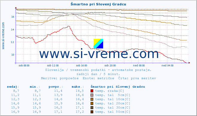 POVPREČJE :: Šmartno pri Slovenj Gradcu :: temp. zraka | vlaga | smer vetra | hitrost vetra | sunki vetra | tlak | padavine | sonce | temp. tal  5cm | temp. tal 10cm | temp. tal 20cm | temp. tal 30cm | temp. tal 50cm :: zadnji dan / 5 minut.