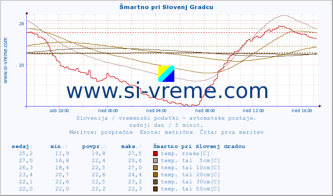 POVPREČJE :: Šmartno pri Slovenj Gradcu :: temp. zraka | vlaga | smer vetra | hitrost vetra | sunki vetra | tlak | padavine | sonce | temp. tal  5cm | temp. tal 10cm | temp. tal 20cm | temp. tal 30cm | temp. tal 50cm :: zadnji dan / 5 minut.