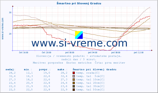 POVPREČJE :: Šmartno pri Slovenj Gradcu :: temp. zraka | vlaga | smer vetra | hitrost vetra | sunki vetra | tlak | padavine | sonce | temp. tal  5cm | temp. tal 10cm | temp. tal 20cm | temp. tal 30cm | temp. tal 50cm :: zadnji dan / 5 minut.